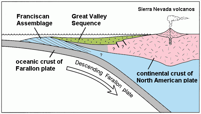 image showing the Farallon plate subducting under the North American plate and creatign the Franciscan Assemblage and Great Valley Sequence