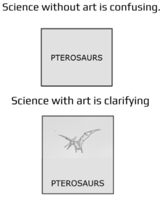 Image with two halves: Top half says "Science without art is confusing" and has the world "Pterosaurs" below it.
The bottom half says "Science with art is clarifying and and a sketch of a flying dinosaur above the word "Pterosaurs."